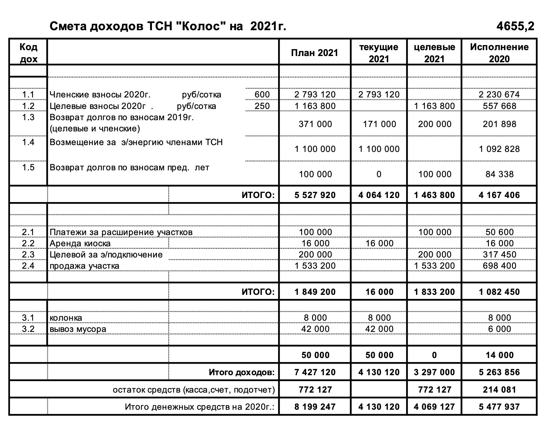 Образец смета доходов и расходов некоммерческой организации образец